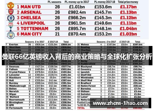 曼联66亿英镑收入背后的商业策略与全球化扩张分析